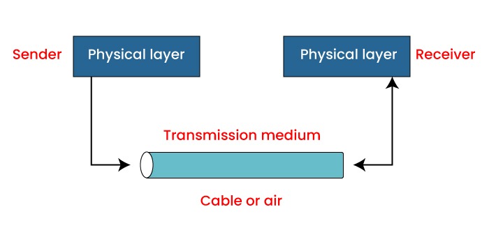 Transmission Media in Computer Network and Its Types 1 Transmission Media