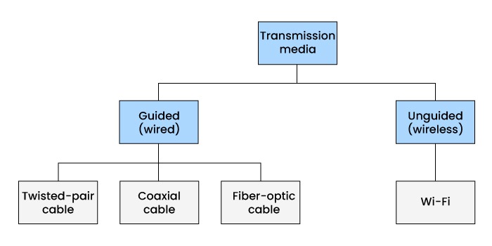Types of Transmission Media