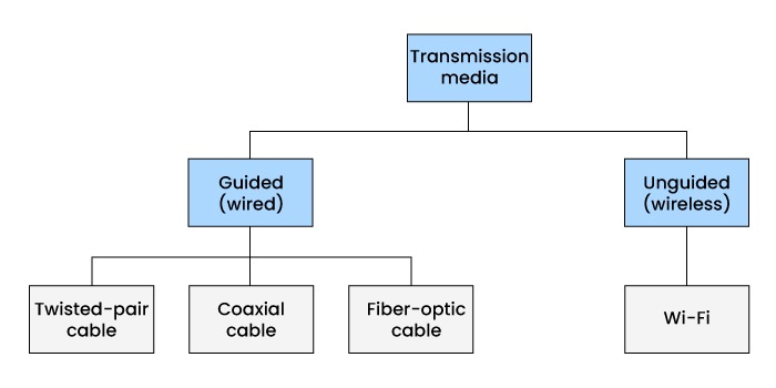 Types Of Transmission Media Different Types Of Transmission 40 OFF types-of-transmission-media-different-types-of-transmission-40-off