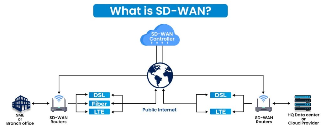 What is SD-WAN?