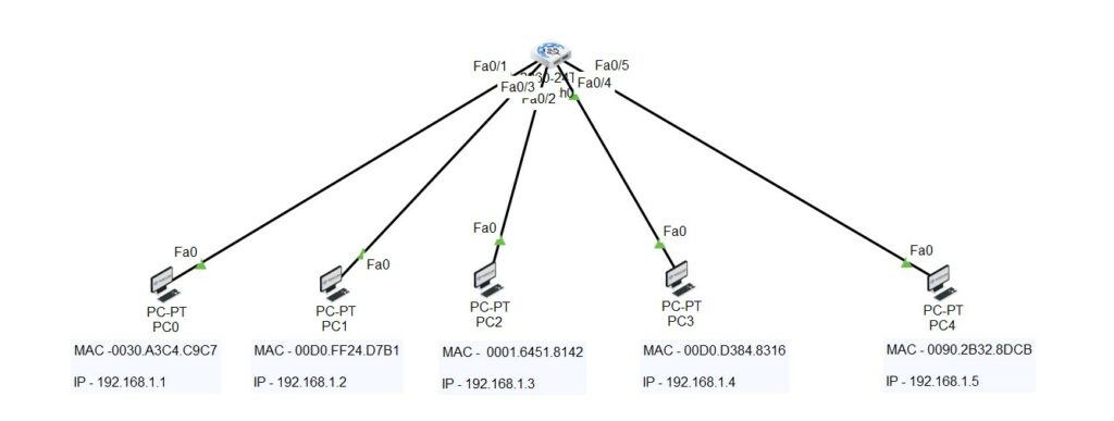 how port security works