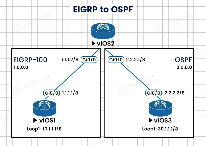 Route Redistribution of EIGRP to OSPF