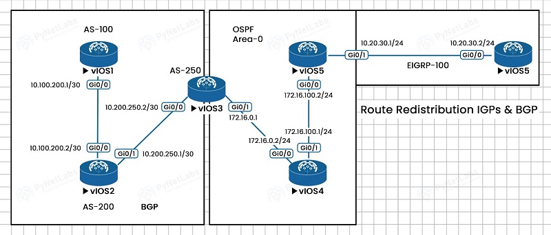 Route Redistribution IGPs & BGP