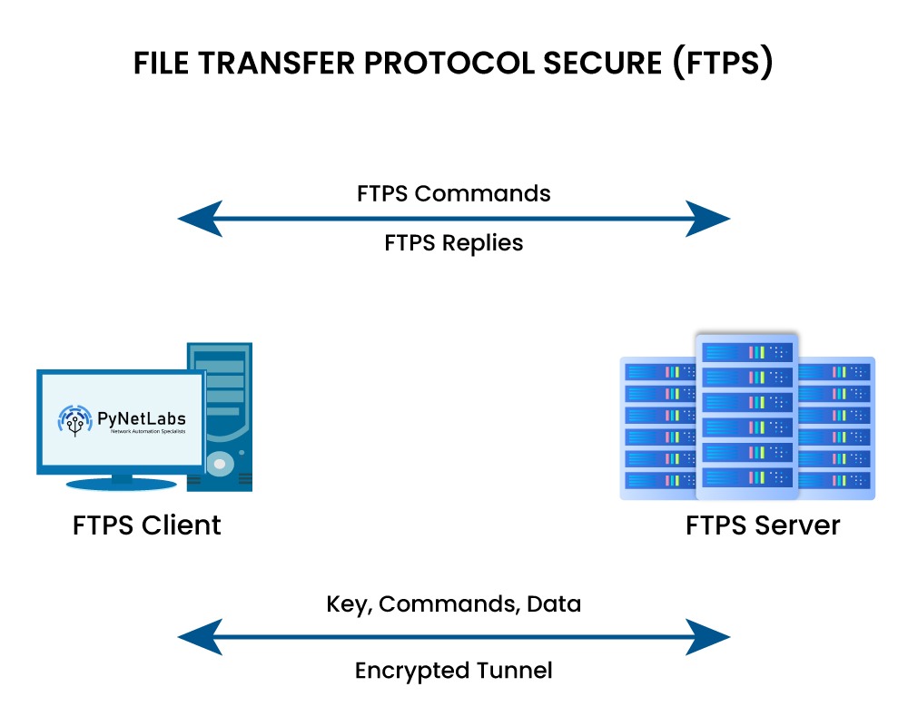 File Transfer Protocol Secure