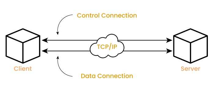 How FTP Protocol Works