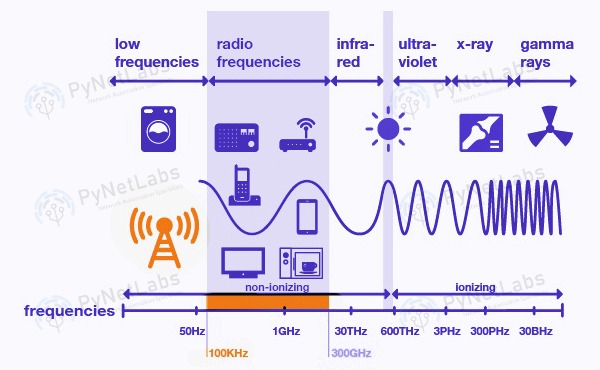 How does WLAN works