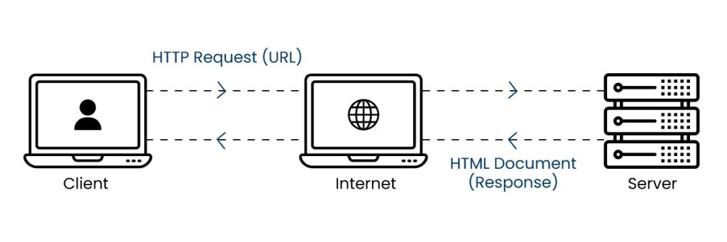 Hypertext Transfer Protocol