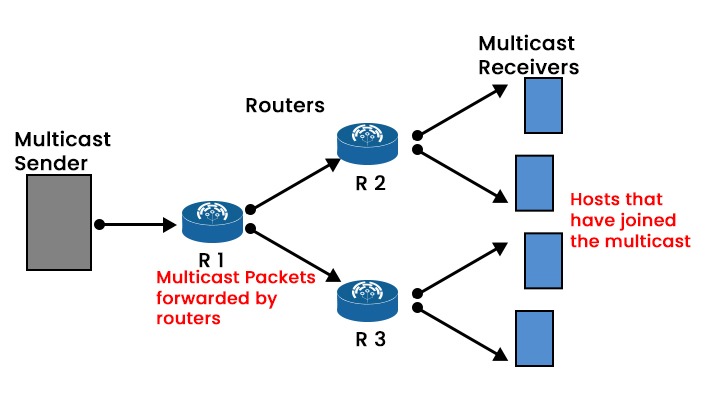 Multicasting on the Internet