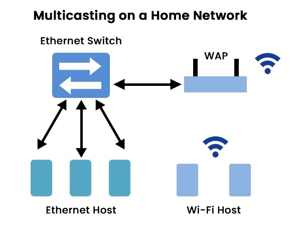 Multicasting on a Home Network Topology