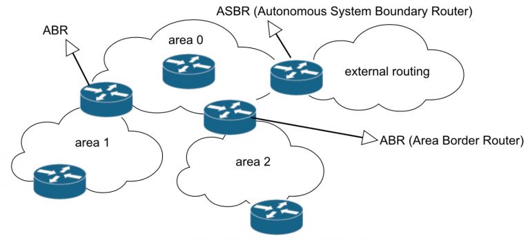 What is OSPF (Open Shortest Path First) Protocol? 1 Router Roles in OSPF
