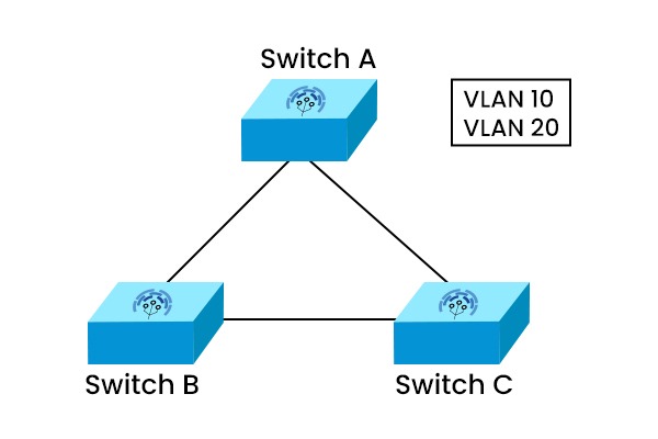 What is VTP - VLAN Trunking Protocol 1 VTP Configuration