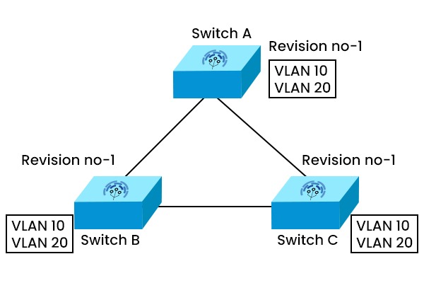 VTP Configuration Revision 1