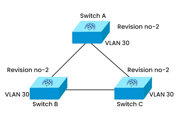VTP Configuration Revision 2