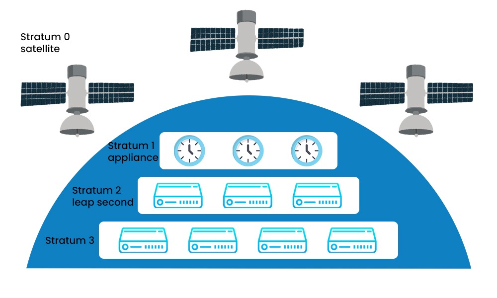 What is NTP - Network Time Protocol? 2 Various Stratum Levels