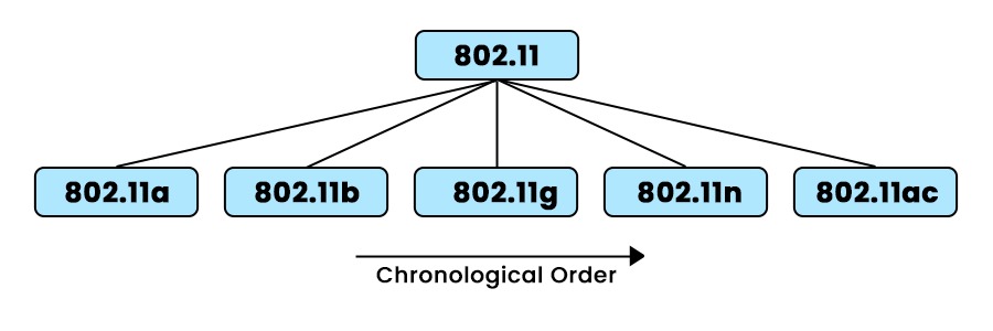 WLAN Standard Chronology