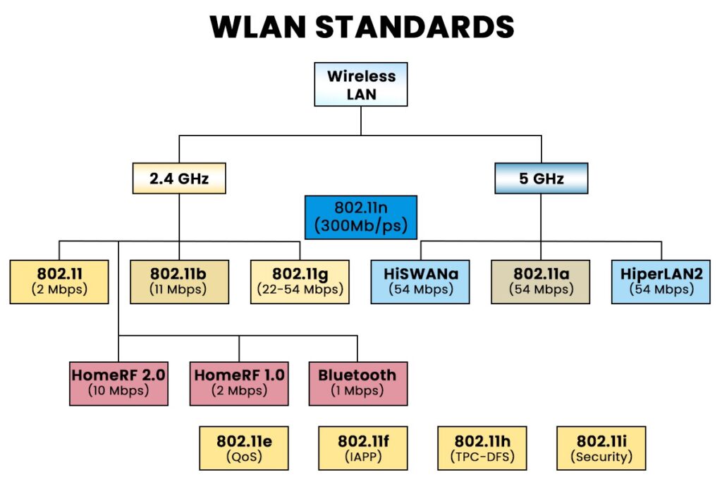 Wireless LAN Standards