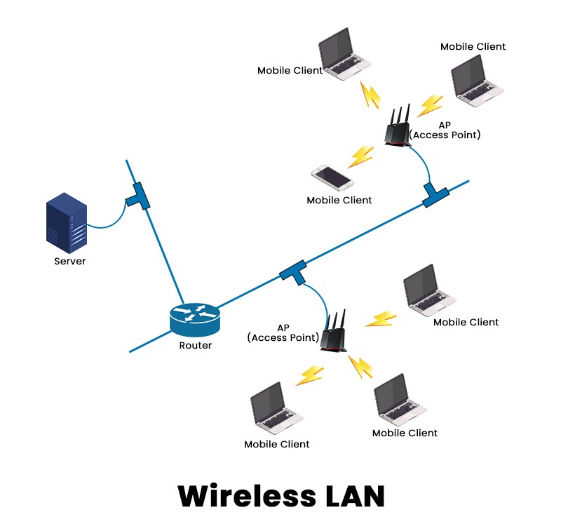 What is Wireless LAN (WLAN) in Computer Network - PyNet Labs