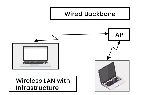 Wireless LAN with Infrastructure