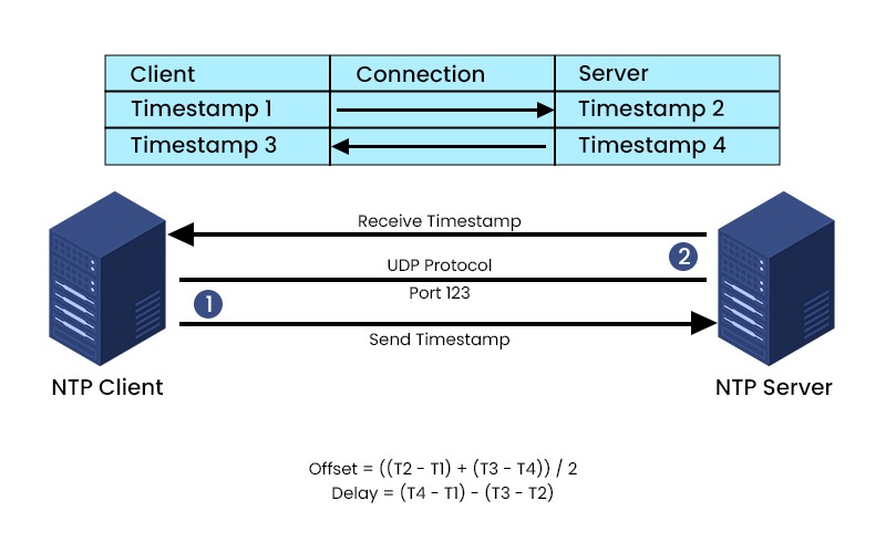 Working of NTP