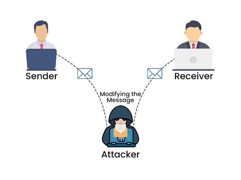 How Active Attacks take place