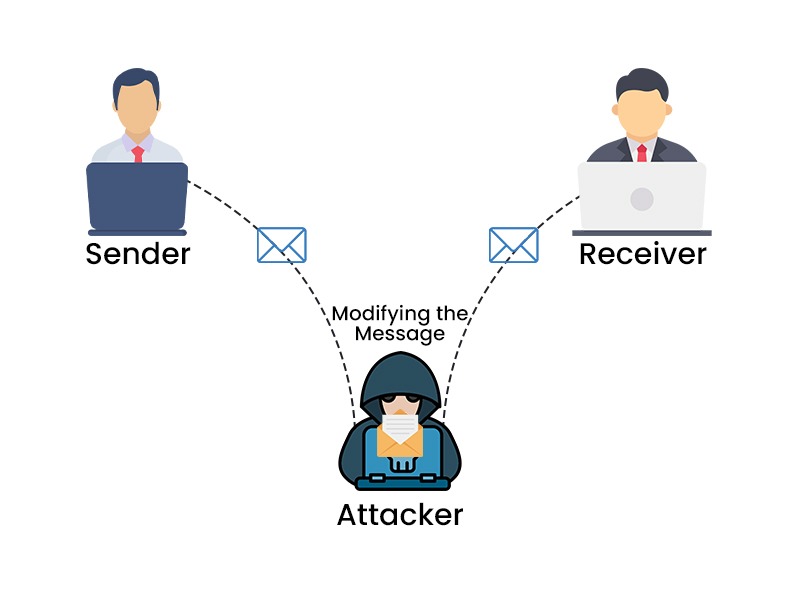 Difference between Active Attack and Passive Attack 2 How Active Attacks take place