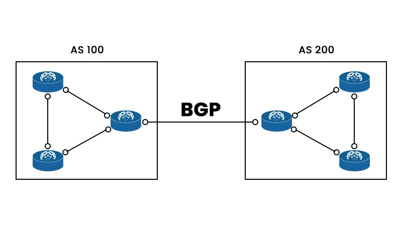 Autonomous systems connected with BGP