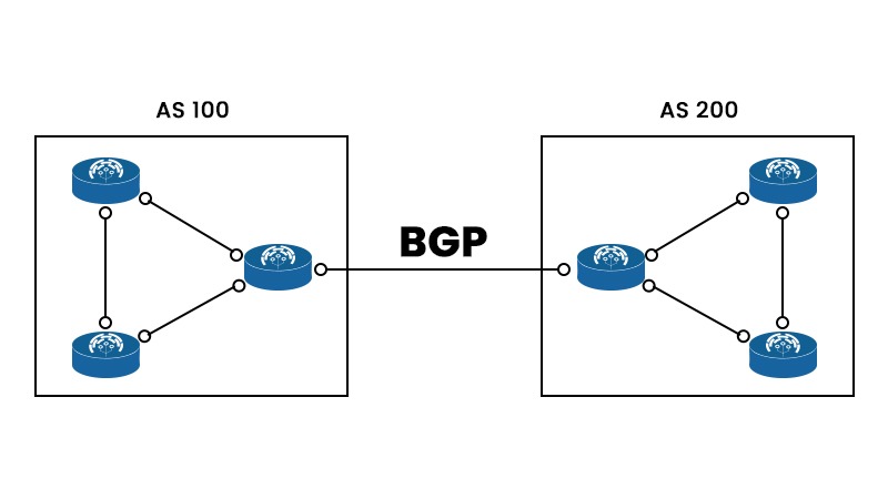 What is BGP in Computer Networks? 2 Autonomous systems connected with BGP