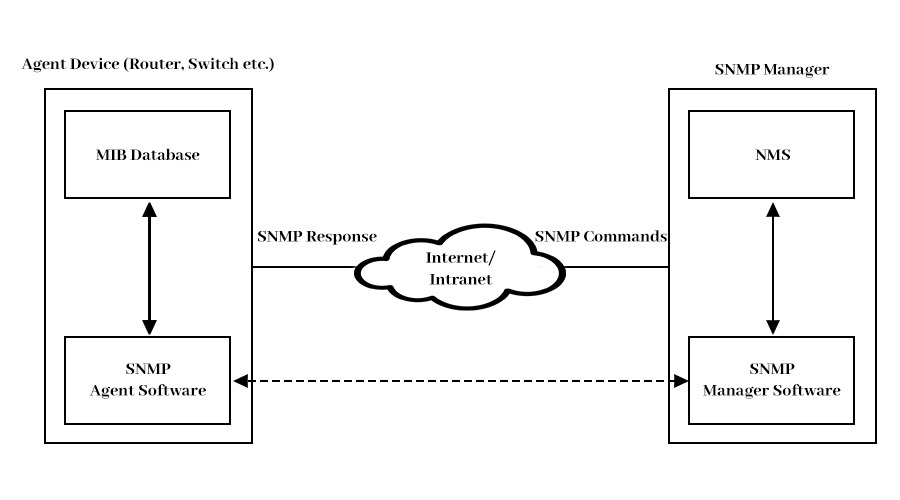 Components of SNMP Protocol