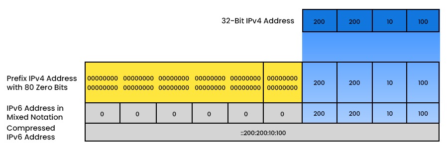 Converting IPv4 to IPv6 Adress
