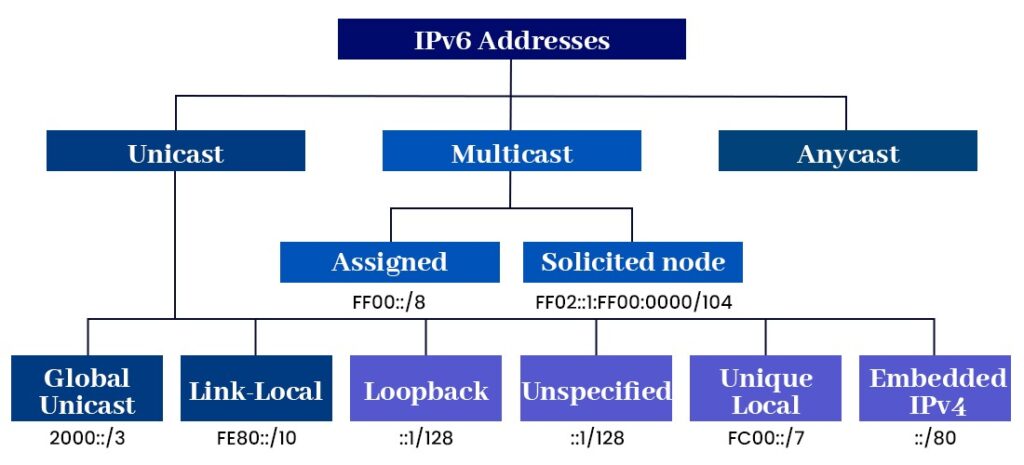 Various IPv6 Address Types