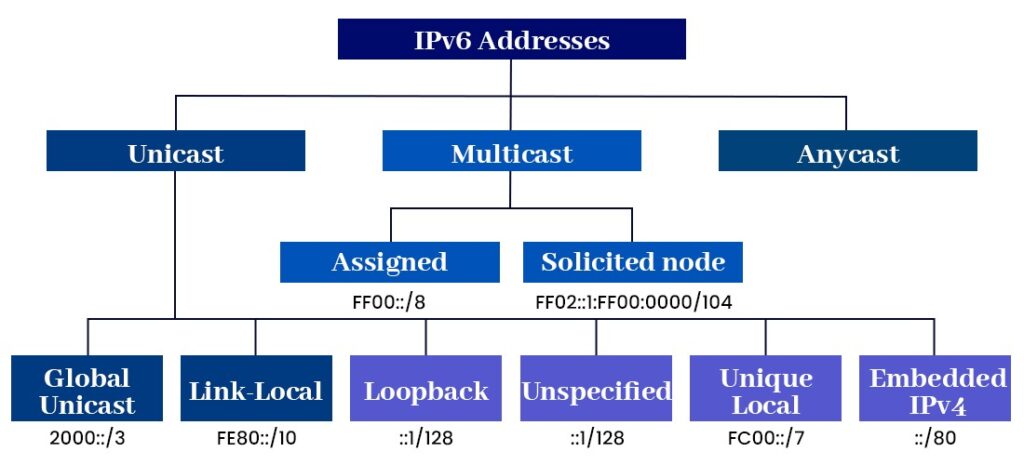 What are different IPv6 Address Types? 3 Various IPv6 Address Types