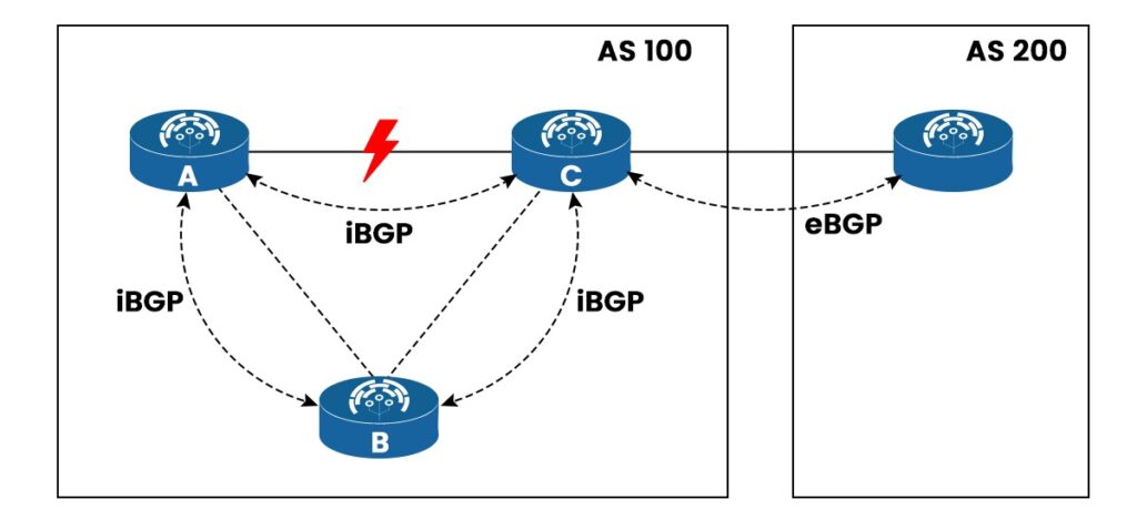eBGP vs iBGP