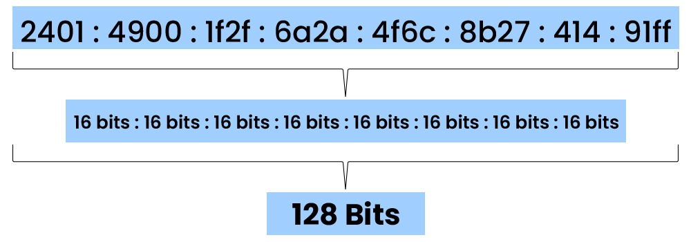 Example of IPv6 Address
