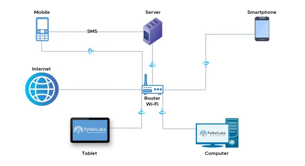 An Example of Local Area Network