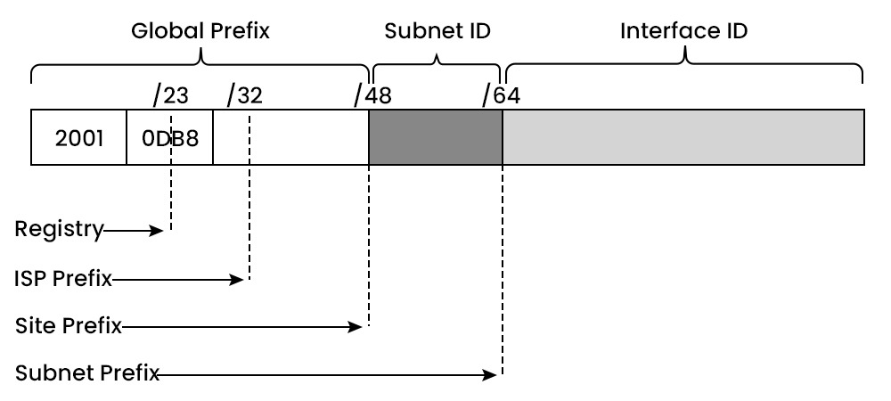 What are different IPv6 Address Types? 5 Global Unicast Address