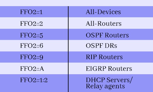 What are different IPv6 Address Types? 11 IPv6 Multicast Addresses