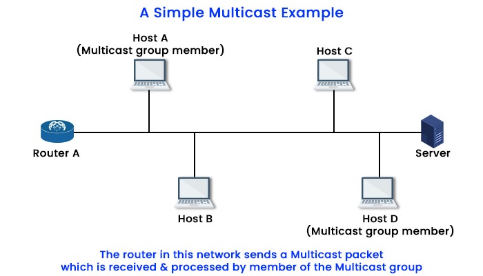 Multicast Address