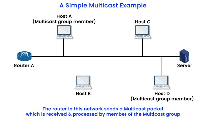 What are different IPv6 Address Types? 10 Multicast Address