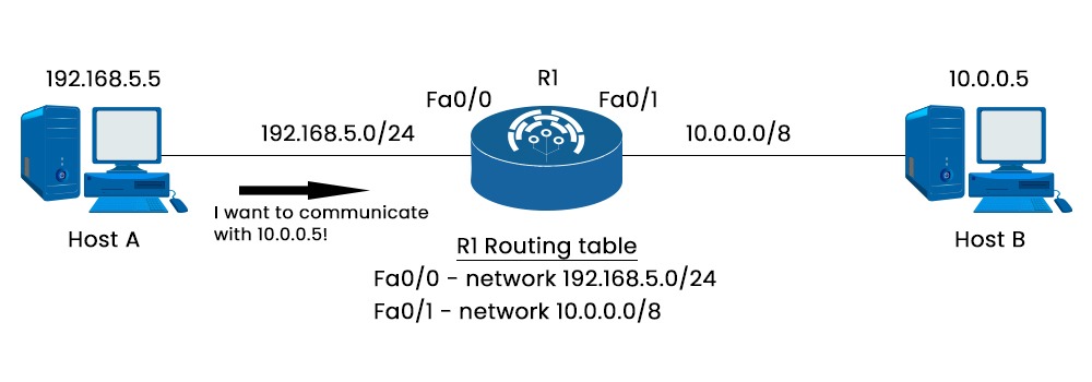 What is Routing Table in Networking? 2 A network consisting of two PCs and a Router