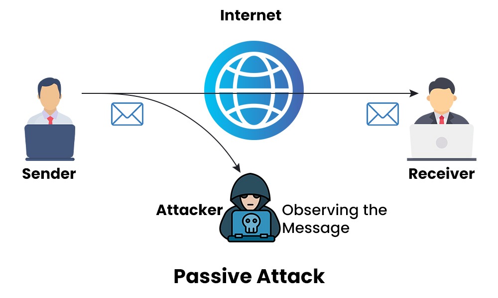 How Passive Attacks take place