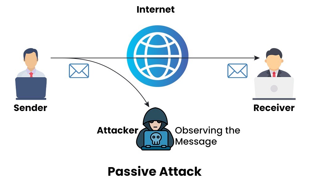 Difference between Active Attack and Passive Attack 3 How Passive Attacks take place