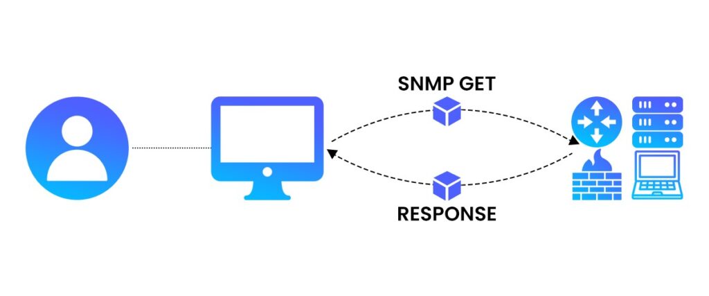 SNMP Working