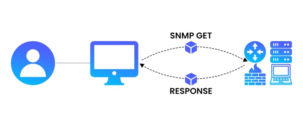 SNMP - Simple Network Management Protocol 2 SNMP Working