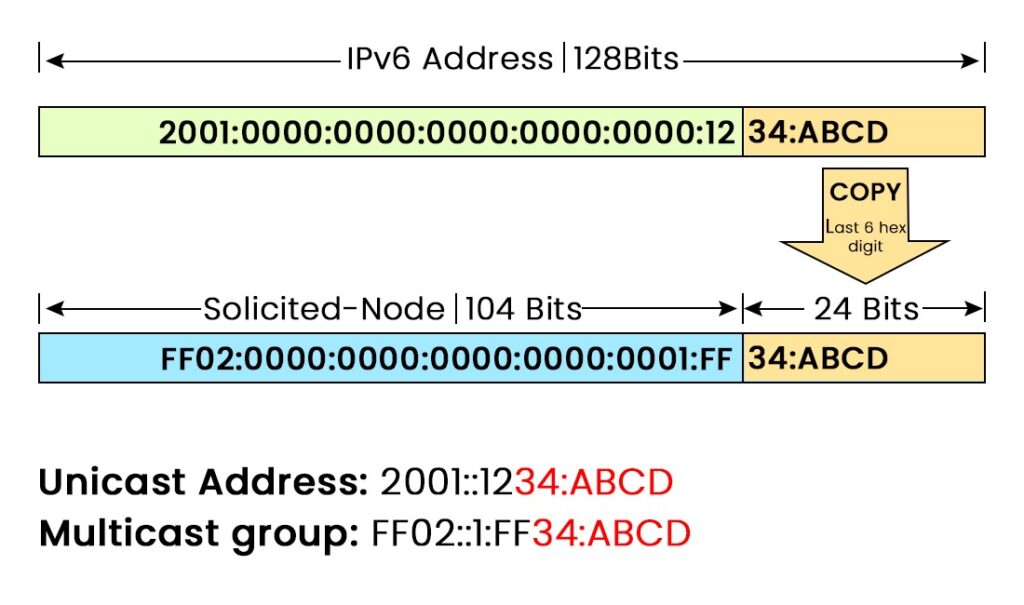 Solicited-node multicast address