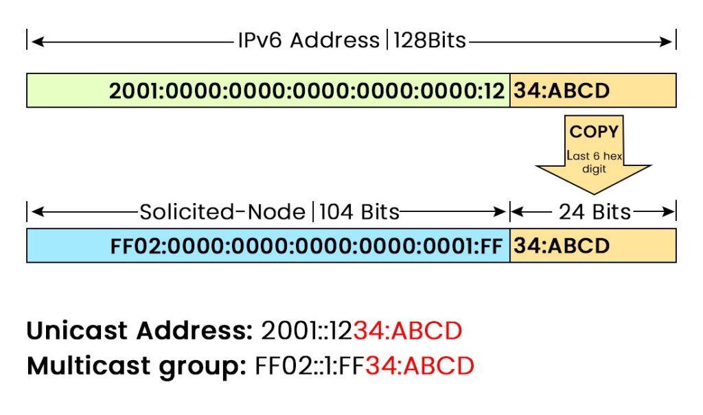 What are different IPv6 Address Types? 12 Solicited-node multicast address