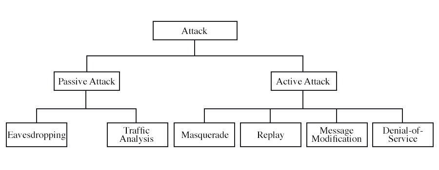 Difference between Active Attack and Passive Attack 1 Types of Attacks