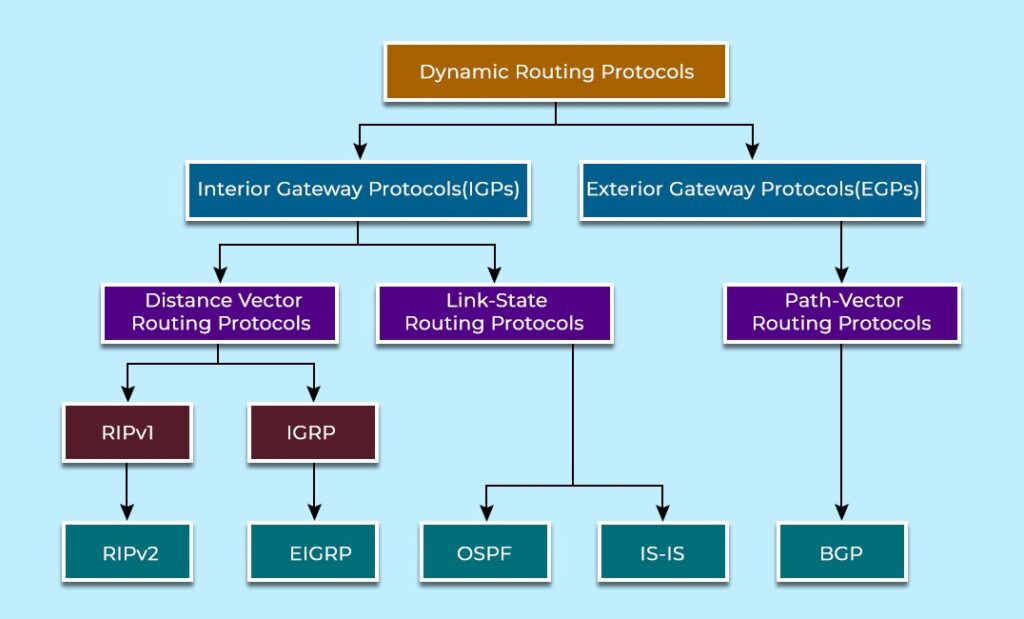 What is BGP in Computer Networks? 1 Types of Protocols
