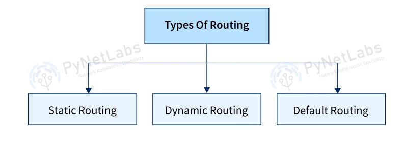 Types of Routing