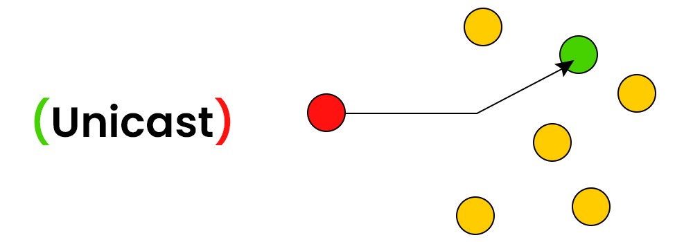 What are different IPv6 Address Types? 4 Unicast Address