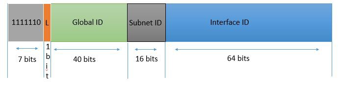 What are different IPv6 Address Types? 8 Unique Local Address